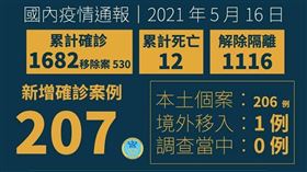 指揮中心今（16）日公布國內新增207例COVID-19確定病例，分別為206例本土及1例境外移入