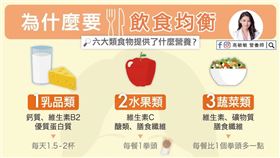 防疫怎麼吃？6大類食物不可少。（圖／高敏敏營養師授權）