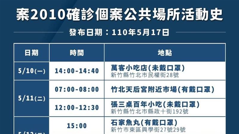竹縣新增1確診！40歲男7天跑8地