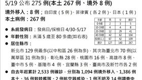 ▲0519 CDC記者會，新增275例確診（圖／指揮中心提供）