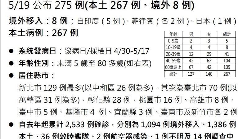 本土再炸267！有萬華活動史87例