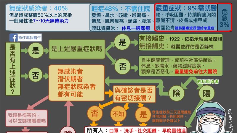 我該篩檢嗎？醫製流程圖：別浪費幸運