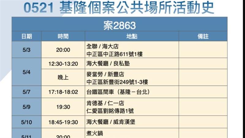 基隆海大女學生確診　超活躍足跡曝光