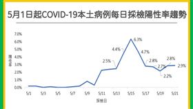 台灣人加油！確診率明顯下降　陳時中：6.3%到2.8%，圖指揮中心提供