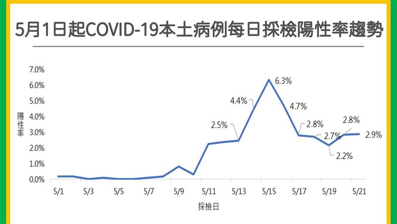 採檢陽性率下降！陳時中：疫情沒爆發