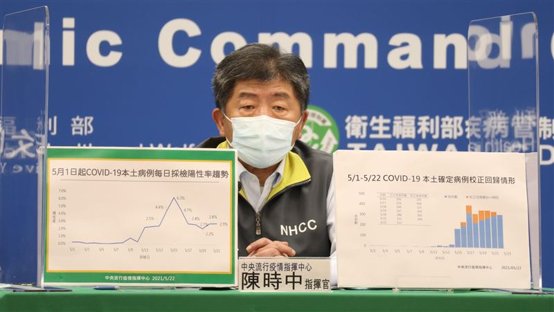 校正回歸400例是蓋牌？陳時中打臉