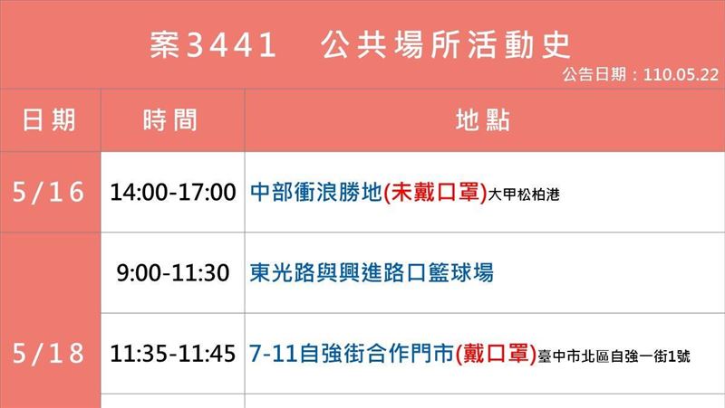 台中5/22確診+11　完整足跡曝