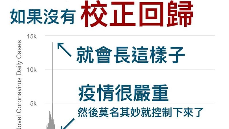 2圖解校正回歸　重症醫：負責任做法