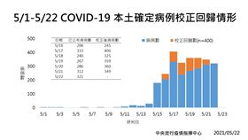 中央流行疫情指揮中心22日表示，有400例本土個案為校正回歸上週各日個案。確診個案中新增2例死亡。（圖／翻攝自衛生福利部粉專）