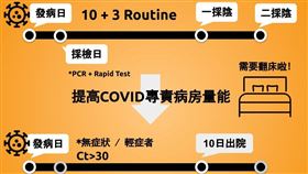 姜冠宇醫師表示，「目前無論是否有校正回歸，重點是現在的每天確診新案例數，我們有承接的量能才是關鍵」（圖／姜冠宇醫師授權使用）


