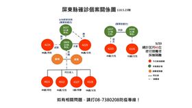 新冠肺炎,屏東,三級開設,家庭群聚