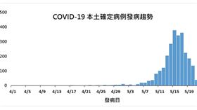 見到曙光了？分析發病日趨勢　醫師：看吧，疫情快要結束！