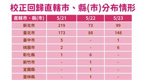 0524 指揮中心CDC記者會。（圖／指揮中心提供）