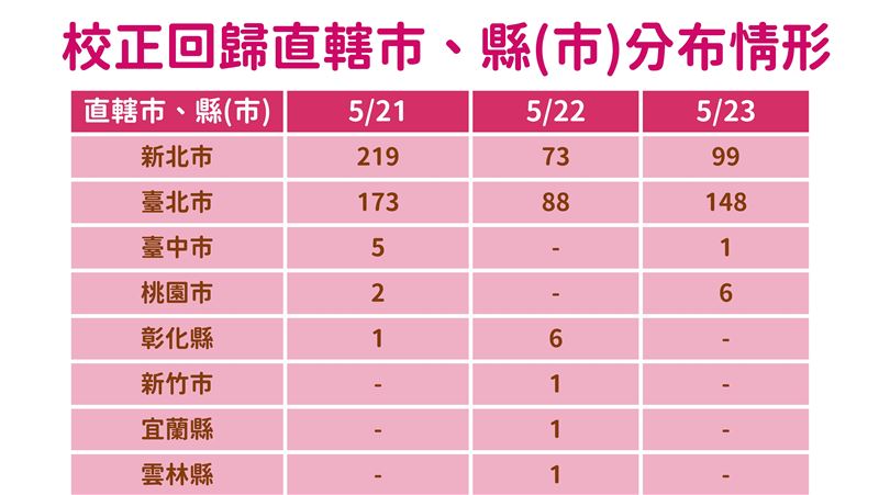 「校正回歸」台北市409例超越新北