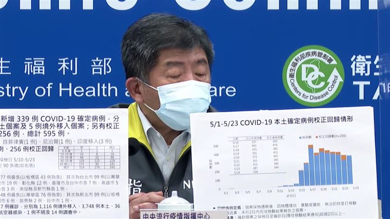 校正回歸後分佈圖 趨勢下降 陳時中盼 這禮拜校正好 生活 三立新聞網setn Com