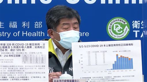 校正回歸後分佈圖 趨勢下降 陳時中盼 這禮拜校正好 生活 三立新聞網setn Com