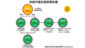 新冠肺炎,高雄,三級開設,家庭群聚,足跡