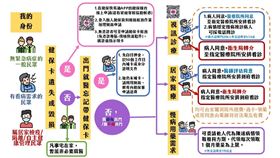 ▲疫情期間的聰明就醫方案。（圖／中央健康保險署提供）