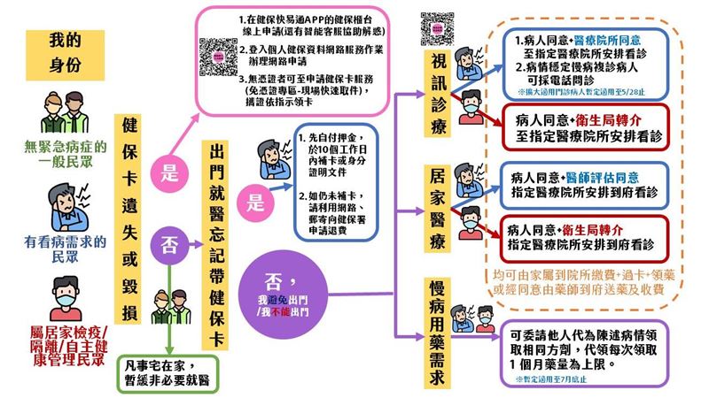 力助防疫！健保署擴大視訊診療門診