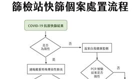 「篩檢站快篩個案處置流程」。（圖／指揮中心提供）