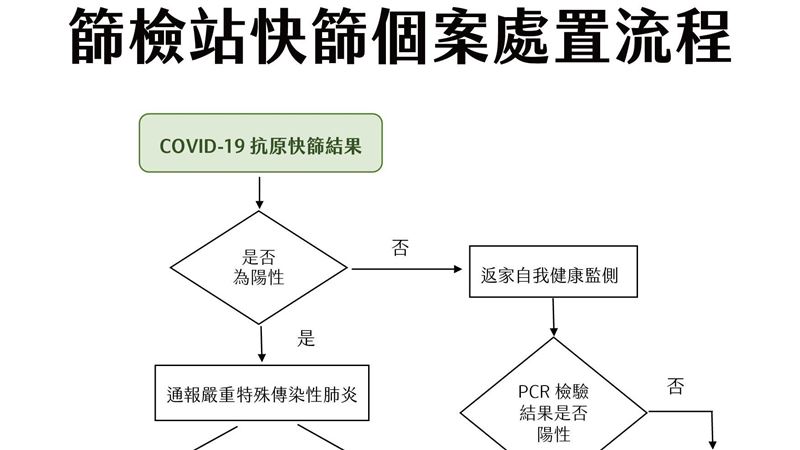 快篩有指引？一圖看懂篩檢快篩流程
