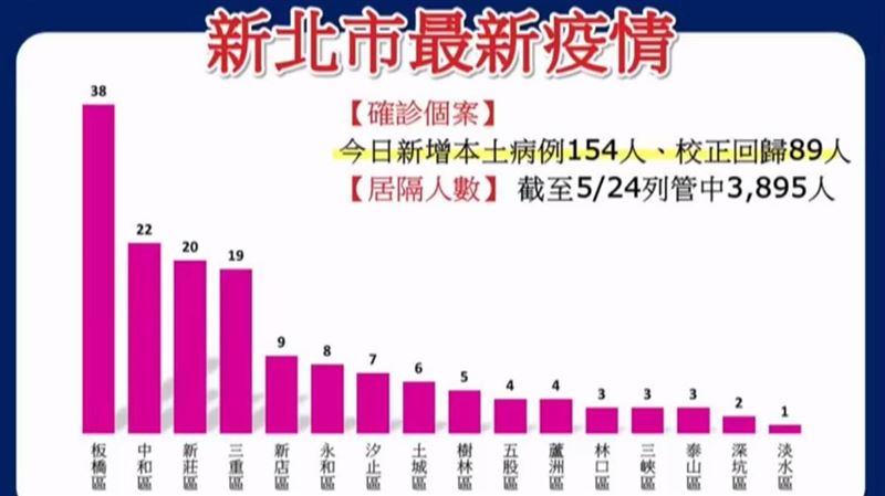 新北+154本土　一張圖看各區分布