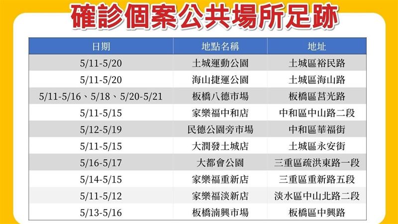新北最新足跡曝光　家樂福大潤發入列