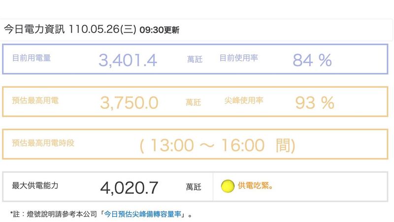 今供電仍亮黃燈　估備轉率7.22%