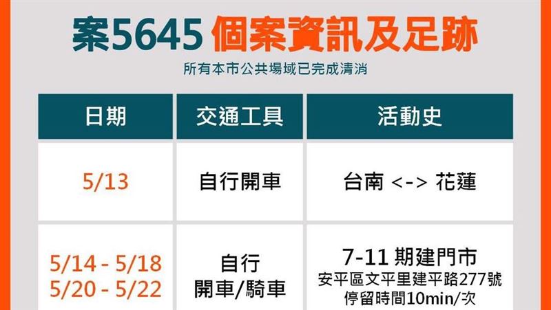 台南+2萬板鏈　市長：別再去外縣市