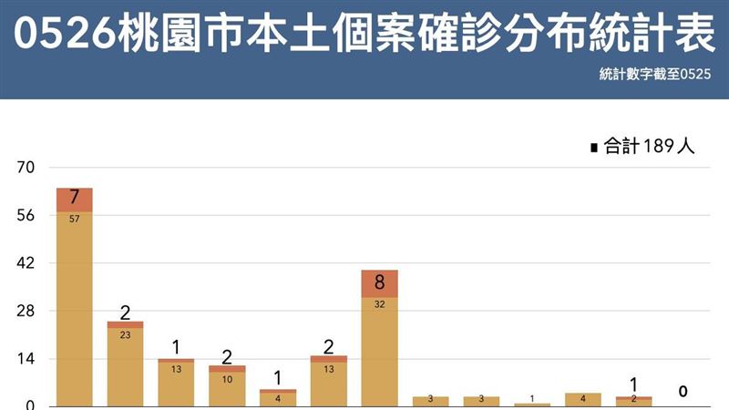 桃園市確診分佈圖曝光！桃園區最大宗