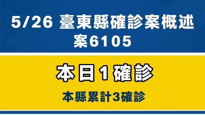 最後淨土失守！台東縣：這兩地要快篩
