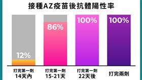 亞東醫院特別檢測院內已接種AZ疫苗同仁的「新冠棘蛋白」抗體，令人振奮的是接種兩劑疫苗後即有100%的抗體率（圖／亞東醫院提供）