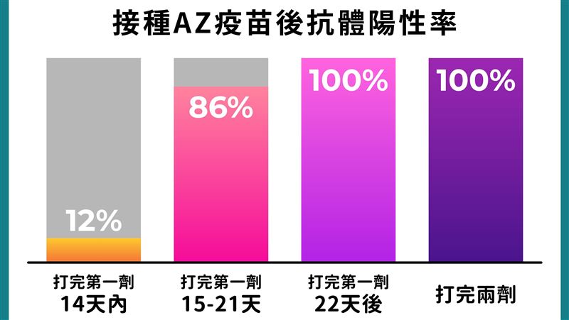 AZ疫苗有效嗎？亞東醫院曝光抗體率