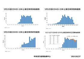 0527,CDC,確診,校正回歸。（圖／CDC提供）