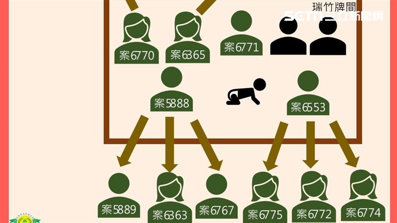 新／高雄+14！按摩師1人傳11人