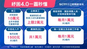 紓困4.0（圖／三立新聞網製）