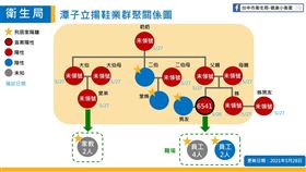 新／台中立陽鞋業群聚　9家人全確診(圖/翻攝畫面)