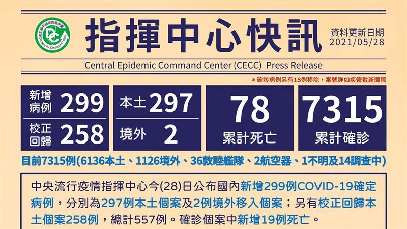 不斷更新／添19死！年齡下探3字頭