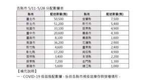 各縣市疫苗5月11日至28日分配數量表統計。（圖／指揮中心提供）