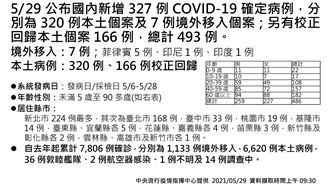 15縣市爆確診　新北市224例最多