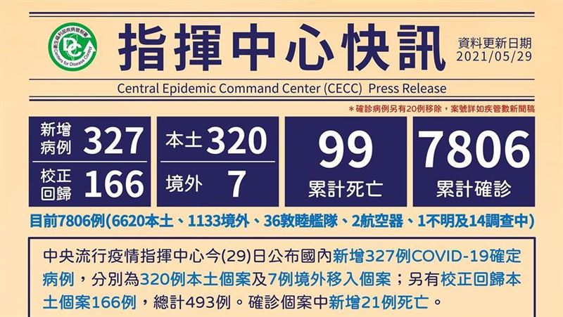 不斷更新／今增486本土累計99死
