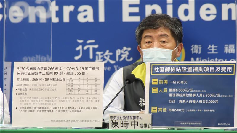 新／又添10死！本土增266例