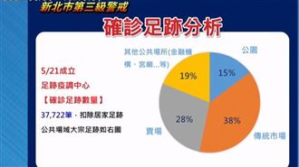 傳統市場足跡3萬多筆　侯友宜撂重話
