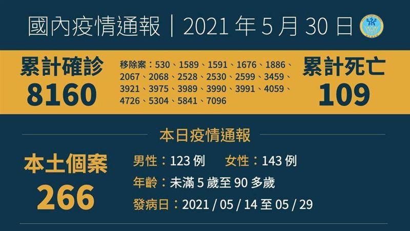 不斷更新／今增266本土、10死亡