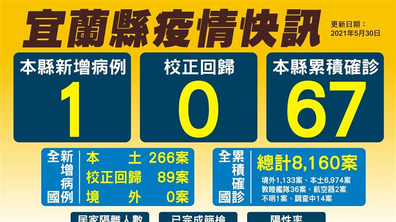 宜蘭喜宴群聚再+1　全村篩檢結果曝