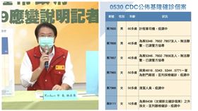 ▲基隆市府公布的1確診案例中，為確診家族對門鄰居，經常上門串門子。（圖／翻攝畫面）