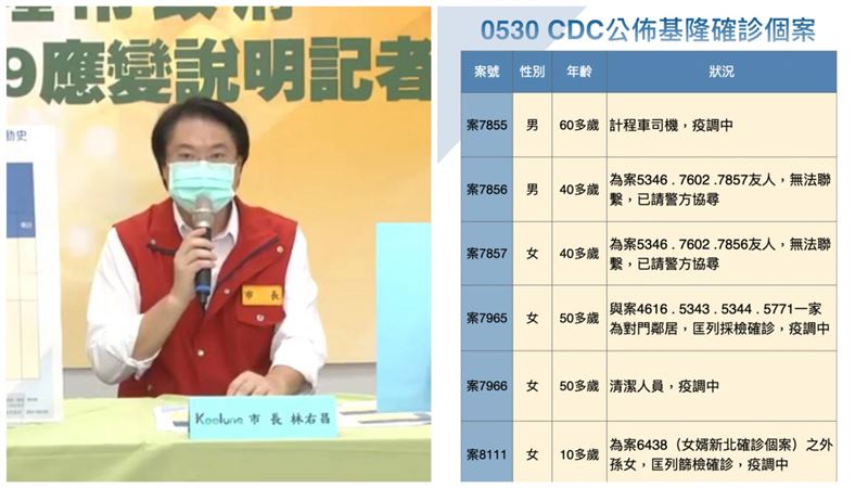 別串門子了！基隆1確診常到對門聊天