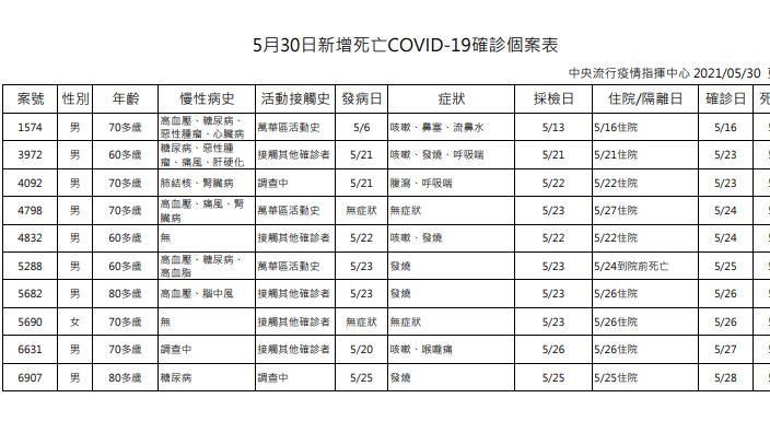 增9男1女死亡！1「無症狀」確診者