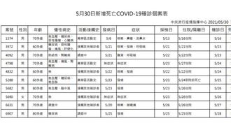 增9男1女死亡！1「無症狀」確診者