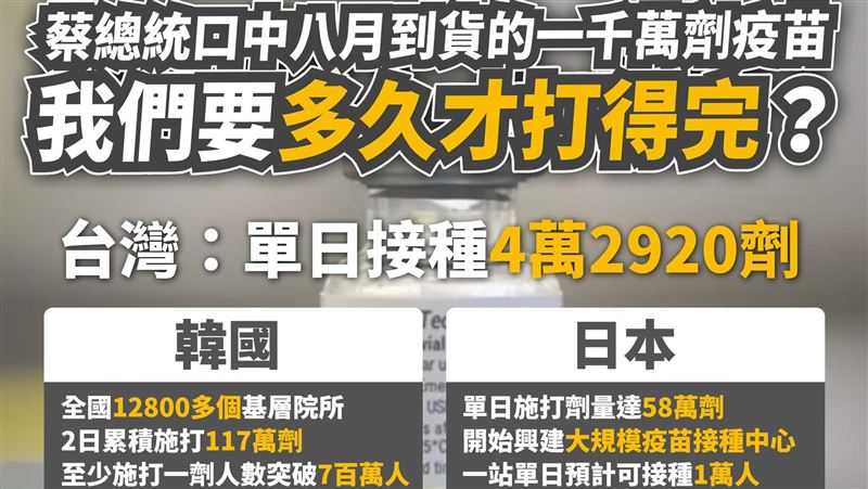 她問：一千萬劑疫苗，要多久才打完？